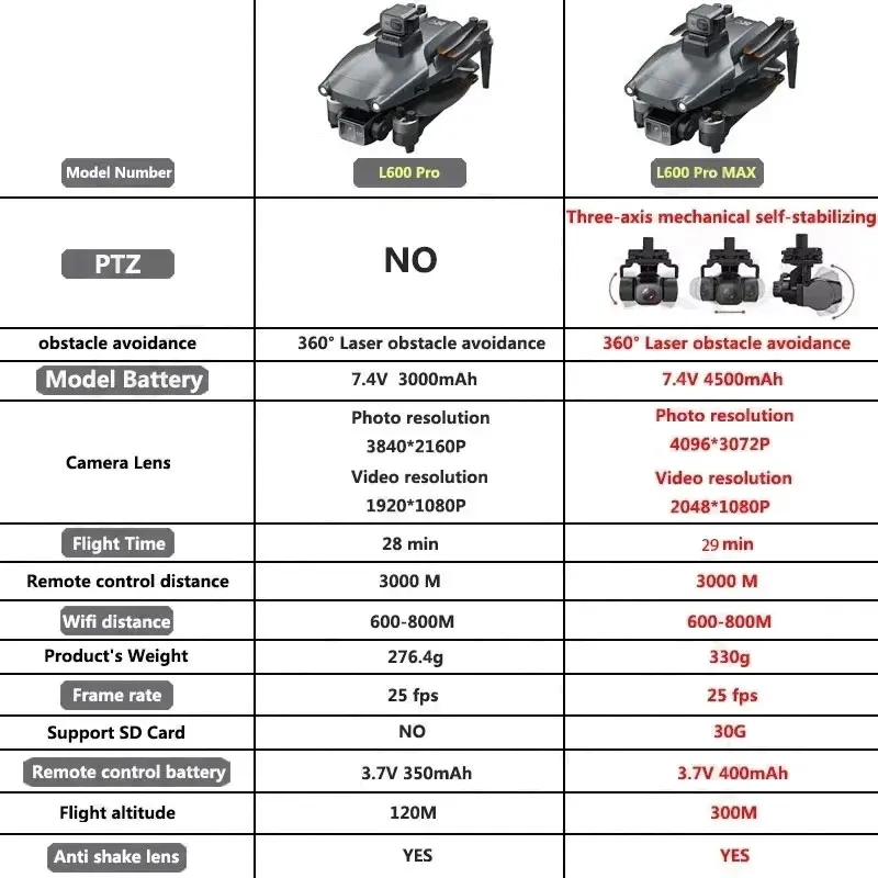 L600 PRO MAX GPS Drone Profess - огляд і ціна Drone Battery Box